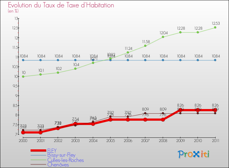 Evolution du taux de la taxe d'habitation pour FLEY et les communes proches Comparaison des taux de la taxe d'habitation pour FLEY et les communes voisines