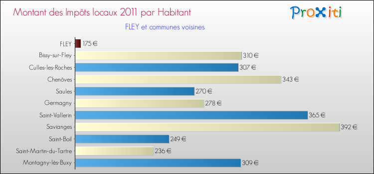Montant des impôts locaux par Habitant pour FLEY et les communes proches Comparaison des impôts locaux par habitant pour FLEY et les communes voisines