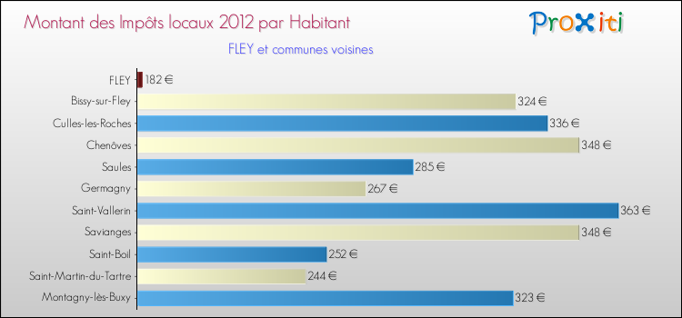 Montant des impôts locaux par Habitant pour FLEY et les communes proches Comparaison des impôts locaux par habitant pour FLEY et les communes voisines