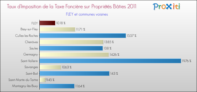 Taux d'imposition de la taxe foncière sur le bati 2011 pour FLEY et les communes proches Comparaison des taux d'imposition de la taxe foncière sur le bati 2011 pour FLEY et les communes voisines