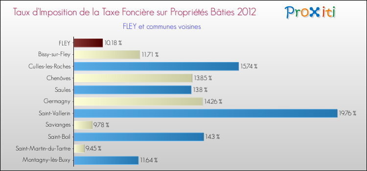 Taux d'imposition de la taxe foncière sur le bati 2012 pour FLEY et les communes proches Comparaison des taux d'imposition de la taxe foncière sur le bati 2012 pour FLEY et les communes voisines