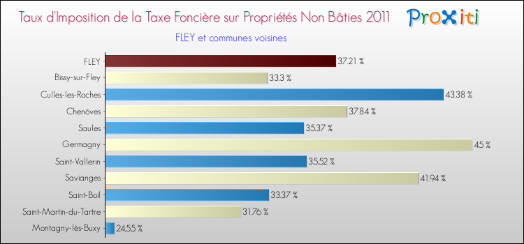 Taux d'imposition de la taxe foncière sur les immeubles et terrains non batis 2011 pour FLEY et les communes proches Comparaison des taux d'imposition de la taxe foncière sur les immeubles et terrains non batis 2011 pour FLEY et les communes voisines