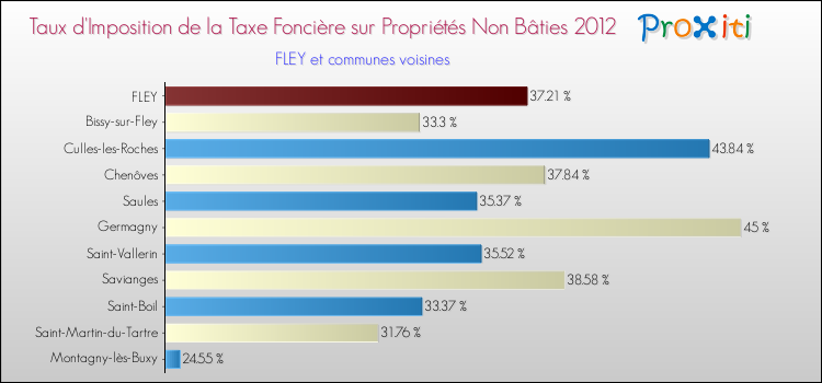 Taux d'imposition de la taxe foncière sur les immeubles et terrains non batis 2012 pour FLEY et les communes proches Comparaison des taux d'imposition de la taxe foncière sur les immeubles et terrains non batis 2012 pour FLEY et les communes voisines