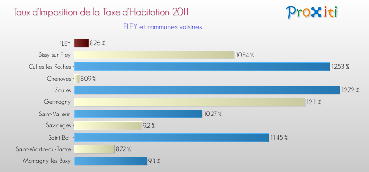 Taux d'imposition de la taxe d'habitation 2011 pour FLEY et les communes proches Comparaison des taux d'imposition de la taxe d'habitation 2011 pour FLEY et les communes voisines