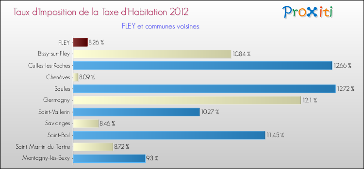 Taux d'imposition de la taxe d'habitation 2012 pour FLEY et les communes proches Comparaison des taux d'imposition de la taxe d'habitation 2012 pour FLEY et les communes voisines