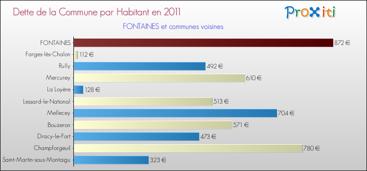 Dette par habitant de la commune en 2011 pour FONTAINES et les communes proches Comparaison de la dette par habitant de la commune en 2011 pour FONTAINES et les communes voisines