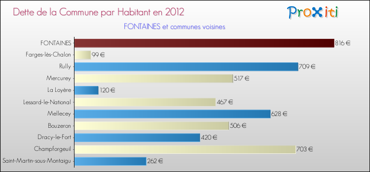 Dette par habitant de la commune en 2012 pour FONTAINES et les communes proches Comparaison de la dette par habitant de la commune en 2012 pour FONTAINES et les communes voisines