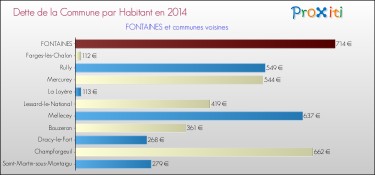 Dette par habitant de la commune en 2014 pour FONTAINES et les communes proches Comparaison de la dette par habitant de la commune en 2014 pour FONTAINES et les communes voisines