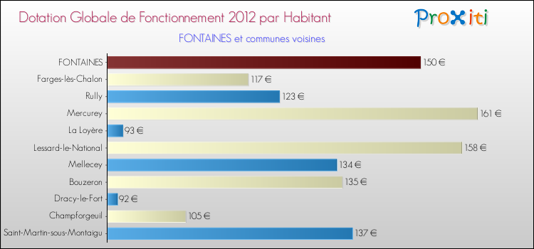 Montant des dotations globales de fonctionnement DGF par Habitant pour FONTAINES et les communes proches Comparaison des des dotations globales de fonctionnement DGF par habitant pour FONTAINES et les communes voisines