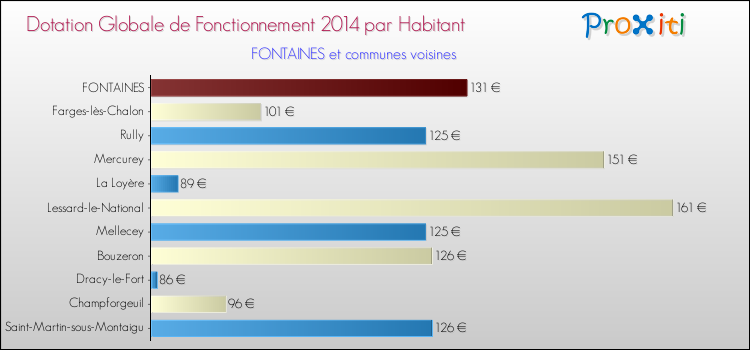 Montant des dotations globales de fonctionnement DGF par Habitant pour FONTAINES et les communes proches en 2014. Comparaison des des dotations globales de fonctionnement DGF par habitant pour FONTAINES et les communes voisines en 2014.