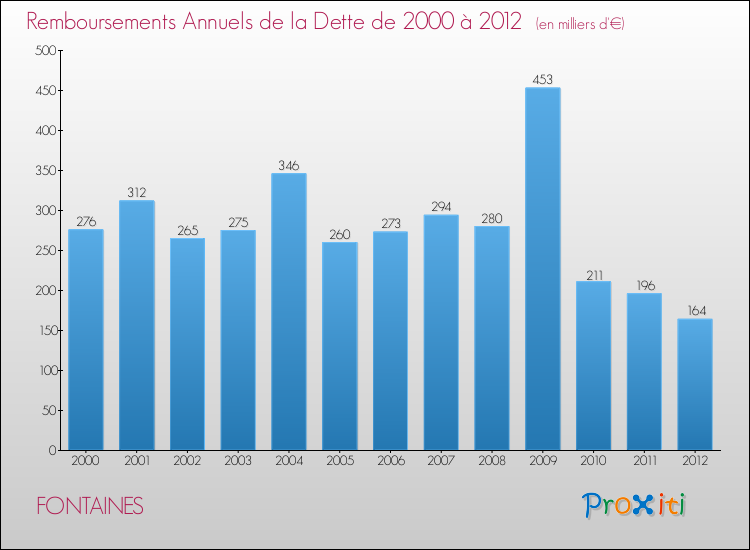 Evolution de l'annuité de la dette pour la commune de FONTAINES de 2000 à 2012 Annuités de la dette pour FONTAINES de 2000 à 2012