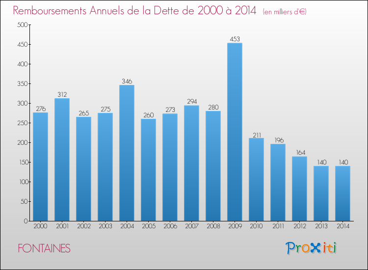 Evolution de l'annuité de la dette pour la commune de FONTAINES de 2000 à 2014 Annuités de la dette pour FONTAINES de 2000 à 2014