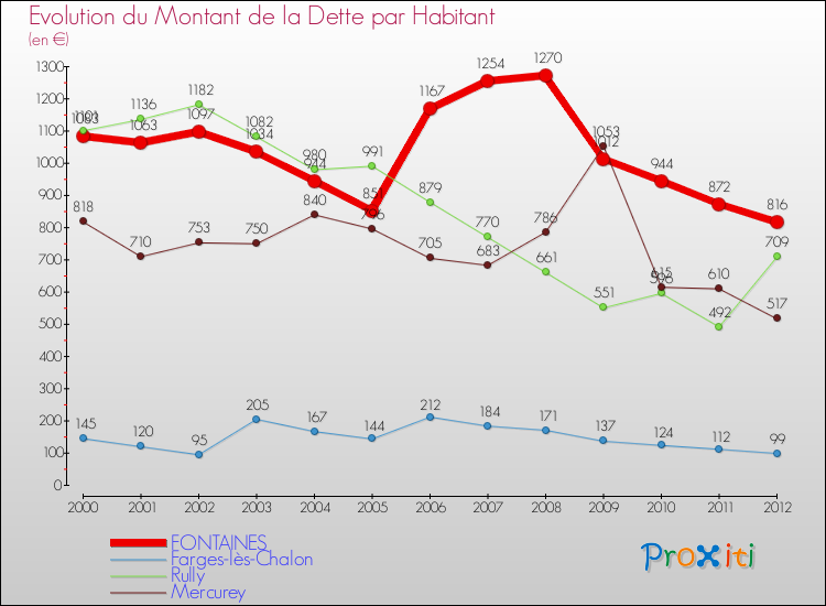 Evolution de la dette par habitant pour la commune de FONTAINES et les communes proches de 2000 à 2012 Comparaison de la dette par habitant pour FONTAINES et les communes voisines de 2000 à 2012