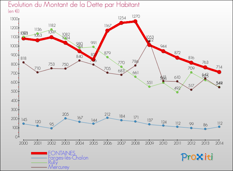 Evolution de la dette par habitant pour la commune de FONTAINES et les communes proches de 2000 à 2014 Comparaison de la dette par habitant pour FONTAINES et les communes voisines de 2000 à 2014
