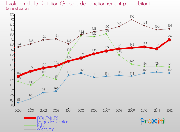 Evolution et montant de la dotation globale de fonctionnement par Habitant pour FONTAINES et les communes proches Comparaison des dotations globales de fonctionnement par habitant pour FONTAINES et les communes voisines