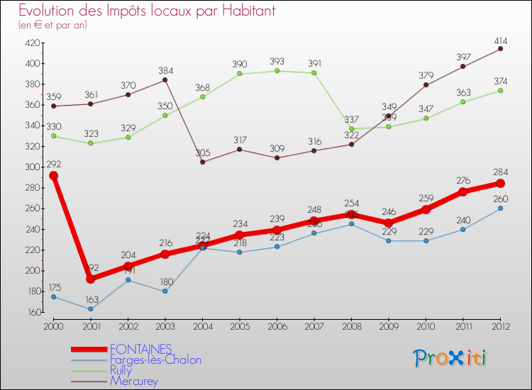 Evolution et montant des impôts locaux par Habitant pour FONTAINES et les communes proches Comparaison des impôts locaux par habitant pour FONTAINES et les communes voisines