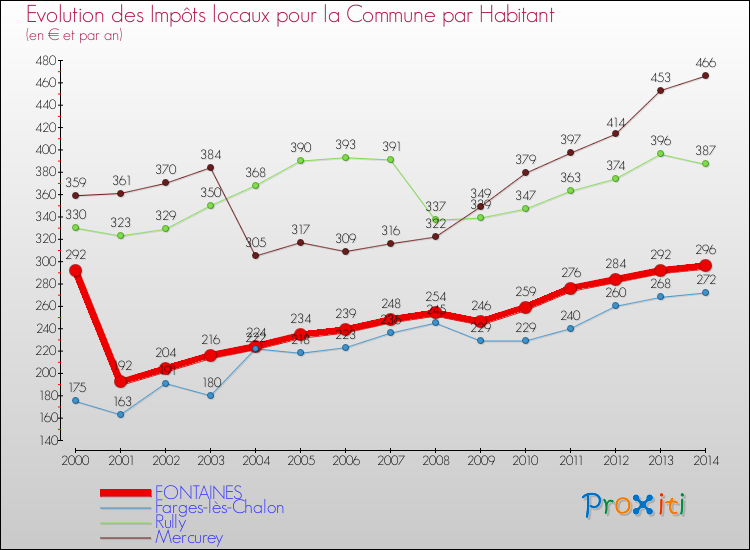Evolution et montant des impôts locaux par Habitant pour FONTAINES et les communes proches de 2000 à 2014 Comparaison des impôts locaux par habitant pour FONTAINES et les communes voisines de 2000 à 2014