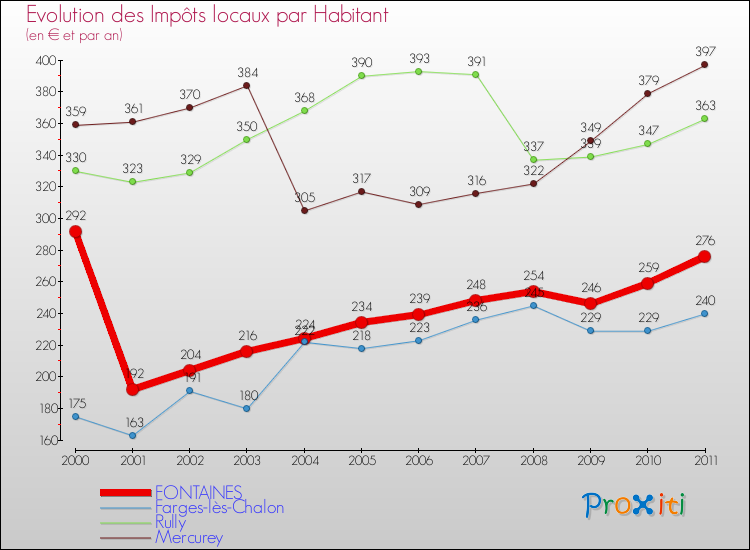 Evolution et montant des impôts locaux par Habitant pour FONTAINES et les communes proches Comparaison des impôts locaux par habitant pour FONTAINES et les communes voisines