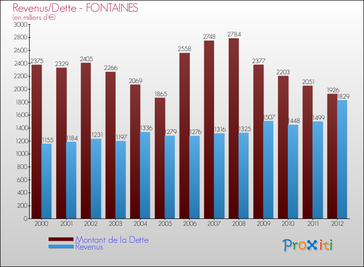Evolution comparée de la dette et des revenus pour la commune de FONTAINES de 2000 à 2012 Comparaison de la dette et des revenus pour FONTAINES de 2000 à 2012