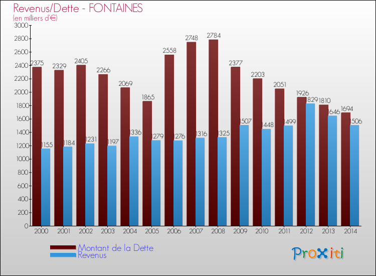 Evolution comparée de la dette et des revenus pour la commune de FONTAINES de 2000 à 2014 Comparaison de la dette et des revenus pour FONTAINES de 2000 à 2014
