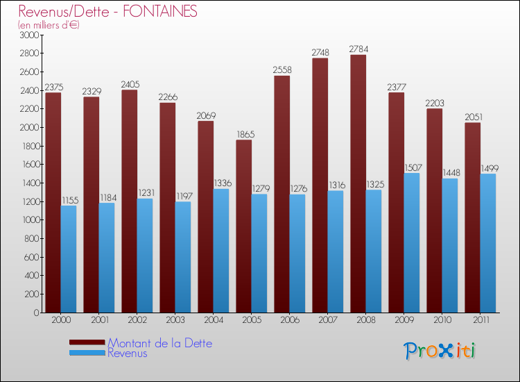 Evolution comparée de la dette et des revenus pour la commune de FONTAINES de 2000 à 2011 Comparaison de la dette et des revenus pour FONTAINES de 2000 à 2011
