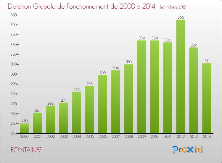 Evolution du montant de la Dotation Globale de Fonctionnement pour la commune de FONTAINES de 2000 à 2014 Evolution du montant de la Dotation Globale de Fonctionnement pour FONTAINES de 2000 à 2014