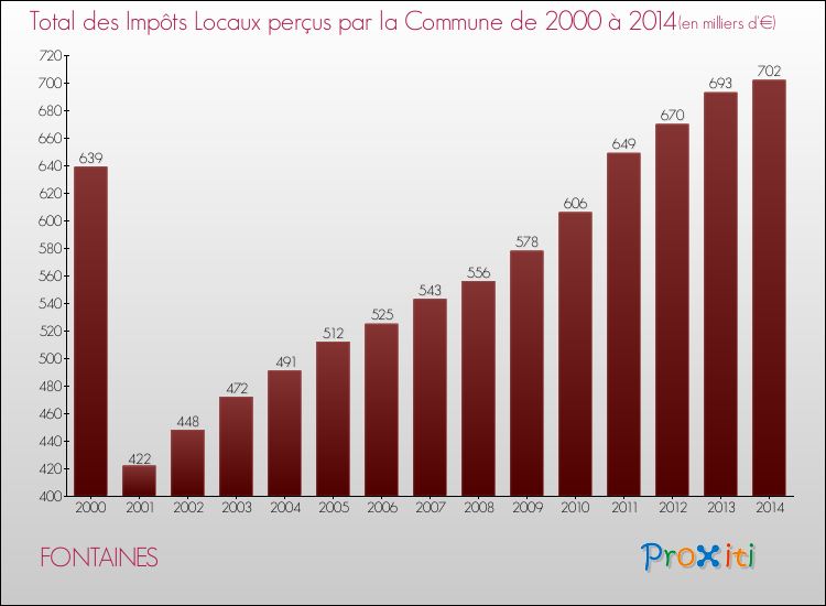 Evolution des Impôts Locaux pour la commune de FONTAINES de 2000 à 2014 Evolution des Impôts Locaux pour FONTAINES de 2000 à 2014