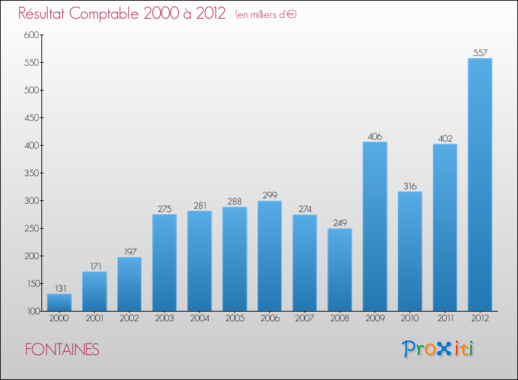 Evolution du résultat comptable pour la commune de FONTAINES de 2000 à 2012 Evolution du résultat comptable pour FONTAINES de 2000 à 2012