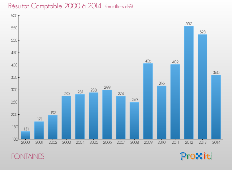 Evolution du résultat comptable pour la commune de FONTAINES de 2000 à 2014 Evolution du résultat comptable pour FONTAINES de 2000 à 2014