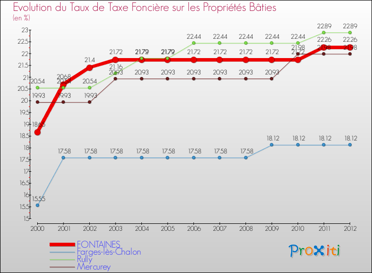 Evolution du taux de la taxe foncière sur le bati pour FONTAINES et les communes proches de 2000 à 2012 Comparaison des taux de taxe foncière sur le bati pour FONTAINES et les communes voisines de 2000 à 2012