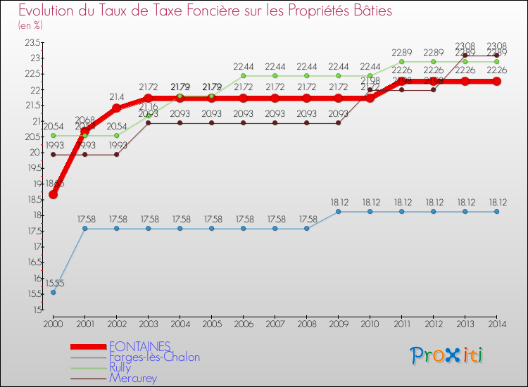 Evolution du taux de la taxe foncière sur le bati pour FONTAINES et les communes proches de 2000 à 2014 Comparaison des taux de taxe foncière sur le bati pour FONTAINES et les communes voisines de 2000 à 2014