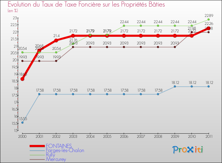 Evolution du taux de la taxe foncière sur le bati pour FONTAINES et les communes proches Comparaison des taux de taxe foncière sur le bati pour FONTAINES et les communes voisines