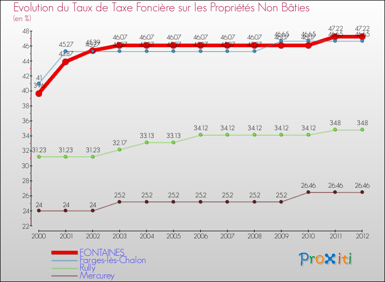 Evolution du taux de la taxe foncière sur les immeubles et terrains non batis pour FONTAINES et les communes proches de 2000 à 2012 Comparaison des taux de la taxe foncière sur les immeubles et terrains non batis pour FONTAINES et les communes voisines de 2000 à 2012