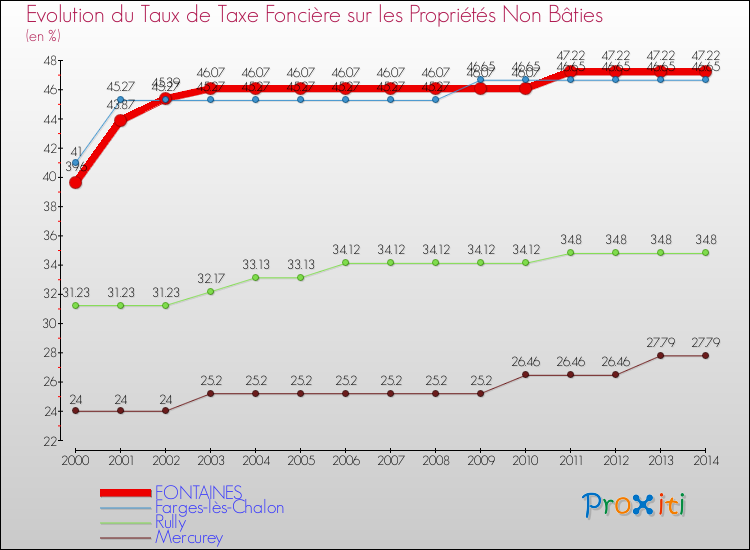 Evolution du taux de la taxe foncière sur les immeubles et terrains non batis pour FONTAINES et les communes proches de 2000 à 2014 Comparaison des taux de la taxe foncière sur les immeubles et terrains non batis pour FONTAINES et les communes voisines de 2000 à 2014