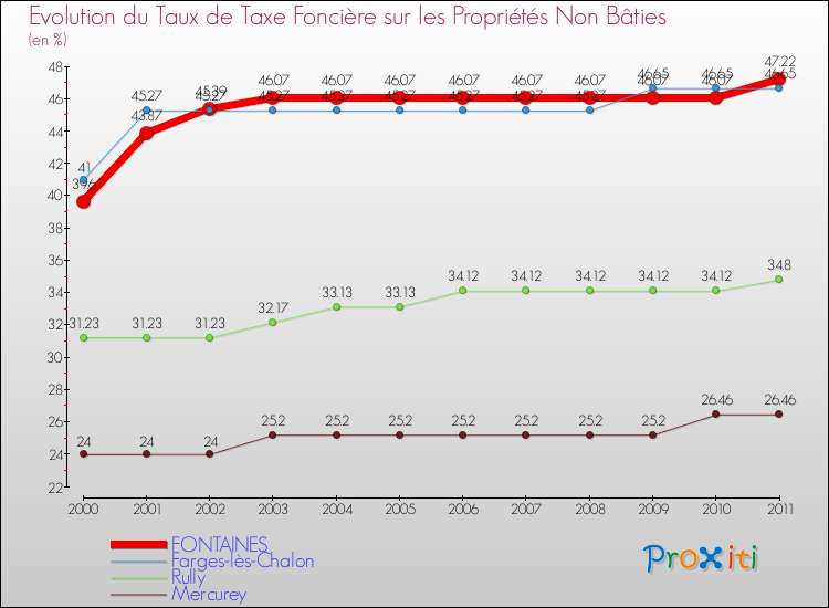Evolution du taux de la taxe foncière sur les immeubles et terrains non batis pour FONTAINES et les communes proches Comparaison des taux de la taxe foncière sur les immeubles et terrains non batis pour FONTAINES et les communes voisines