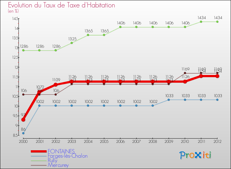 Evolution du taux de la taxe d'habitation pour FONTAINES et les communes proches Comparaison des taux de la taxe d'habitation pour FONTAINES et les communes voisines