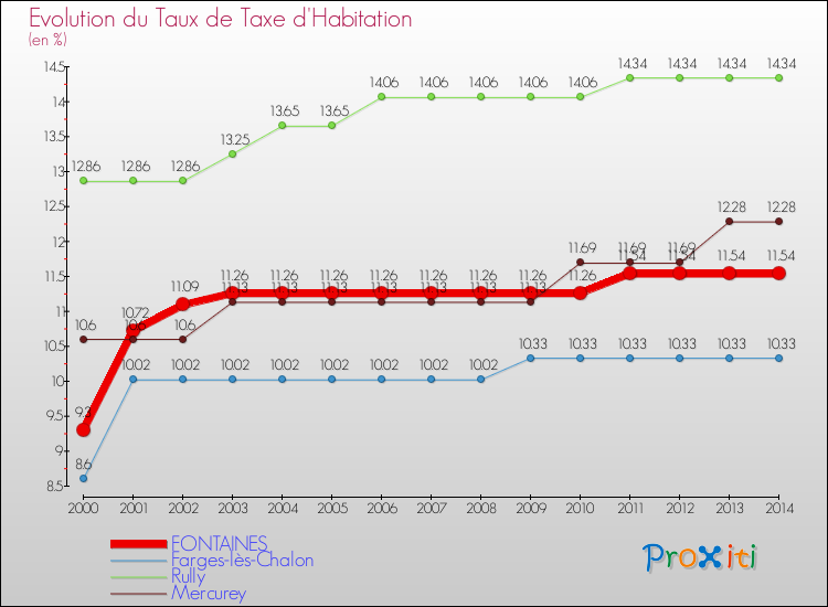 Evolution du taux de la taxe d'habitation pour FONTAINES et les communes proches de 2000 à 2014 Comparaison des taux de la taxe d'habitation pour FONTAINES et les communes voisines de 2000 à 2014