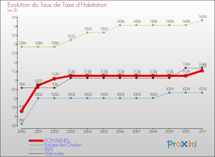 Evolution du taux de la taxe d'habitation pour FONTAINES et les communes proches Comparaison des taux de la taxe d'habitation pour FONTAINES et les communes voisines