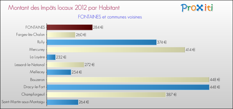 Montant des impôts locaux par Habitant pour FONTAINES et les communes proches Comparaison des impôts locaux par habitant pour FONTAINES et les communes voisines