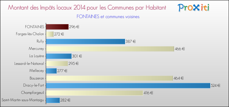 Montant des impôts locaux par Habitant pour FONTAINES et les communes proches en 2014 Comparaison des impôts locaux par habitant pour FONTAINES et les communes voisines en 2014
