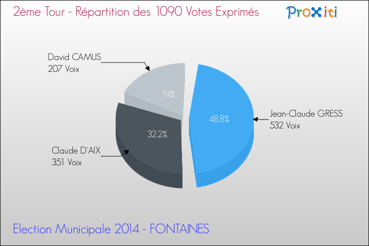 Répartition des votes exprimés au 2ème Tour des Elections Municipales 2014 de la commune de FONTAINES Elections Municipales 2014 - Répartition des votes exprimés au 2ème Tour pour la commune de FONTAINES