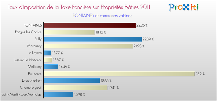 Taux d'imposition de la taxe foncière sur le bati 2011 pour FONTAINES et les communes proches Comparaison des taux d'imposition de la taxe foncière sur le bati 2011 pour FONTAINES et les communes voisines
