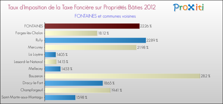 Taux d'imposition de la taxe foncière sur le bati 2012 pour FONTAINES et les communes proches Comparaison des taux d'imposition de la taxe foncière sur le bati 2012 pour FONTAINES et les communes voisines
