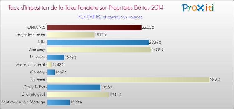 Taux d'imposition de la taxe foncière sur le bati 2014 pour FONTAINES et les communes proches Comparaison des taux d'imposition de la taxe foncière sur le bati 2014 pour FONTAINES et les communes voisines