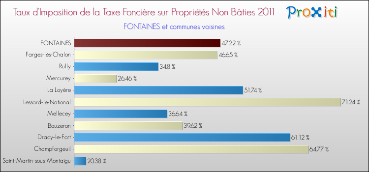 Taux d'imposition de la taxe foncière sur les immeubles et terrains non batis 2011 pour FONTAINES et les communes proches Comparaison des taux d'imposition de la taxe foncière sur les immeubles et terrains non batis 2011 pour FONTAINES et les communes voisines