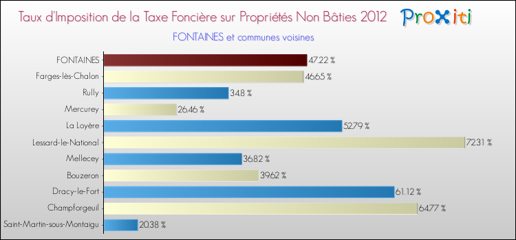 Taux d'imposition de la taxe foncière sur les immeubles et terrains non batis 2012 pour FONTAINES et les communes proches Comparaison des taux d'imposition de la taxe foncière sur les immeubles et terrains non batis 2012 pour FONTAINES et les communes voisines