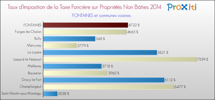 Taux d'imposition de la taxe foncière sur les immeubles et terrains non batis 2014 pour FONTAINES et les communes proches Comparaison des taux d'imposition de la taxe foncière sur les immeubles et terrains non batis 2014 pour FONTAINES et les communes voisines