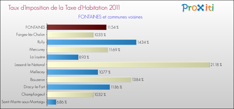 Taux d'imposition de la taxe d'habitation 2011 pour FONTAINES et les communes proches Comparaison des taux d'imposition de la taxe d'habitation 2011 pour FONTAINES et les communes voisines