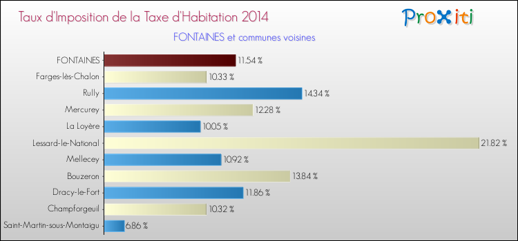 Taux d'imposition de la taxe d'habitation 2014 pour FONTAINES et les communes proches Comparaison des taux d'imposition de la taxe d'habitation 2014 pour FONTAINES et les communes voisines