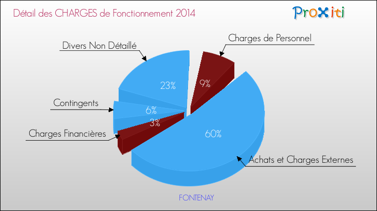 Décomposition des Charges de Fonctionnement 2014 de la commune de FONTENAY Charges de Fonctionnement 2014 pour la commune de FONTENAY